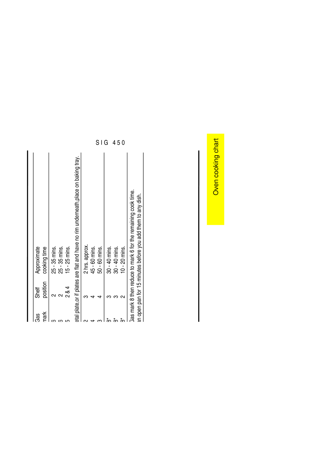 Electrolux SIG 450 installation instructions 15 25 mins, 30 40 mins, Rolls and buns 10 20 mins 