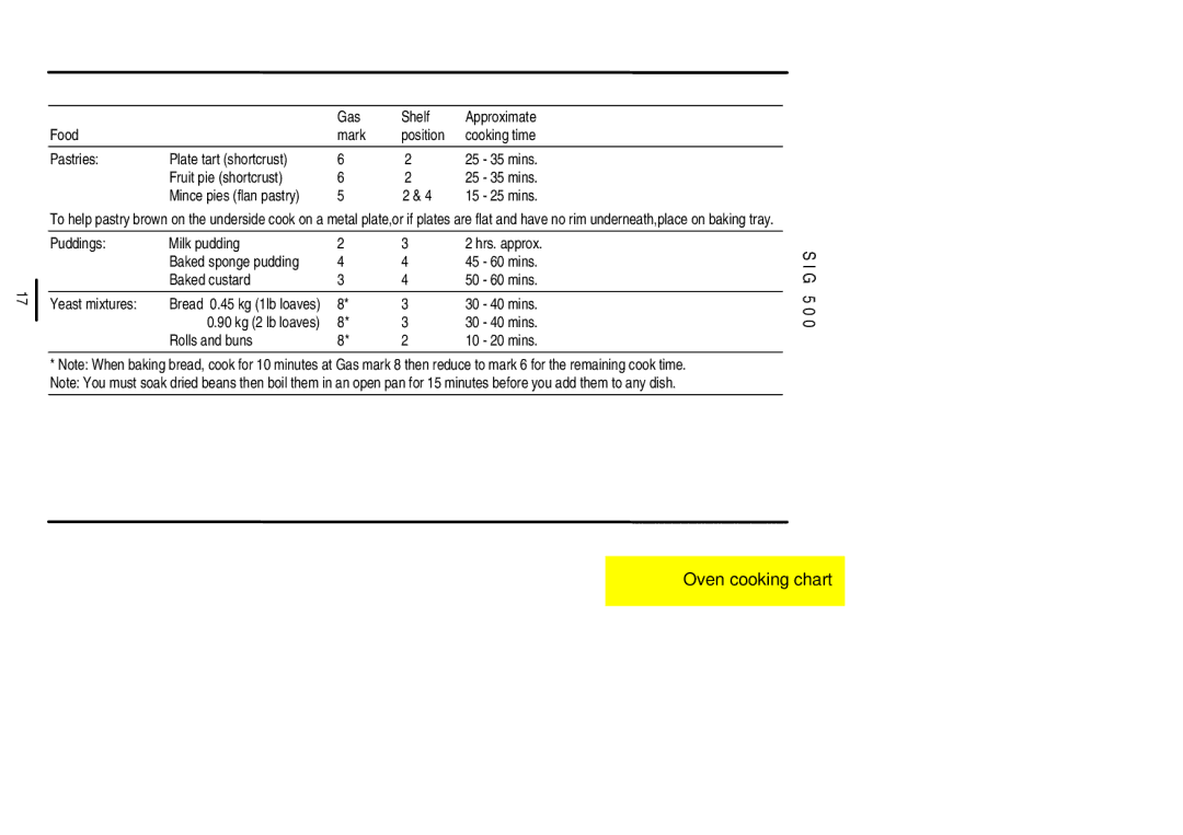 Electrolux SIG 500 installation instructions 15 25 mins, 30 40 mins, Rolls and buns 10 20 mins 