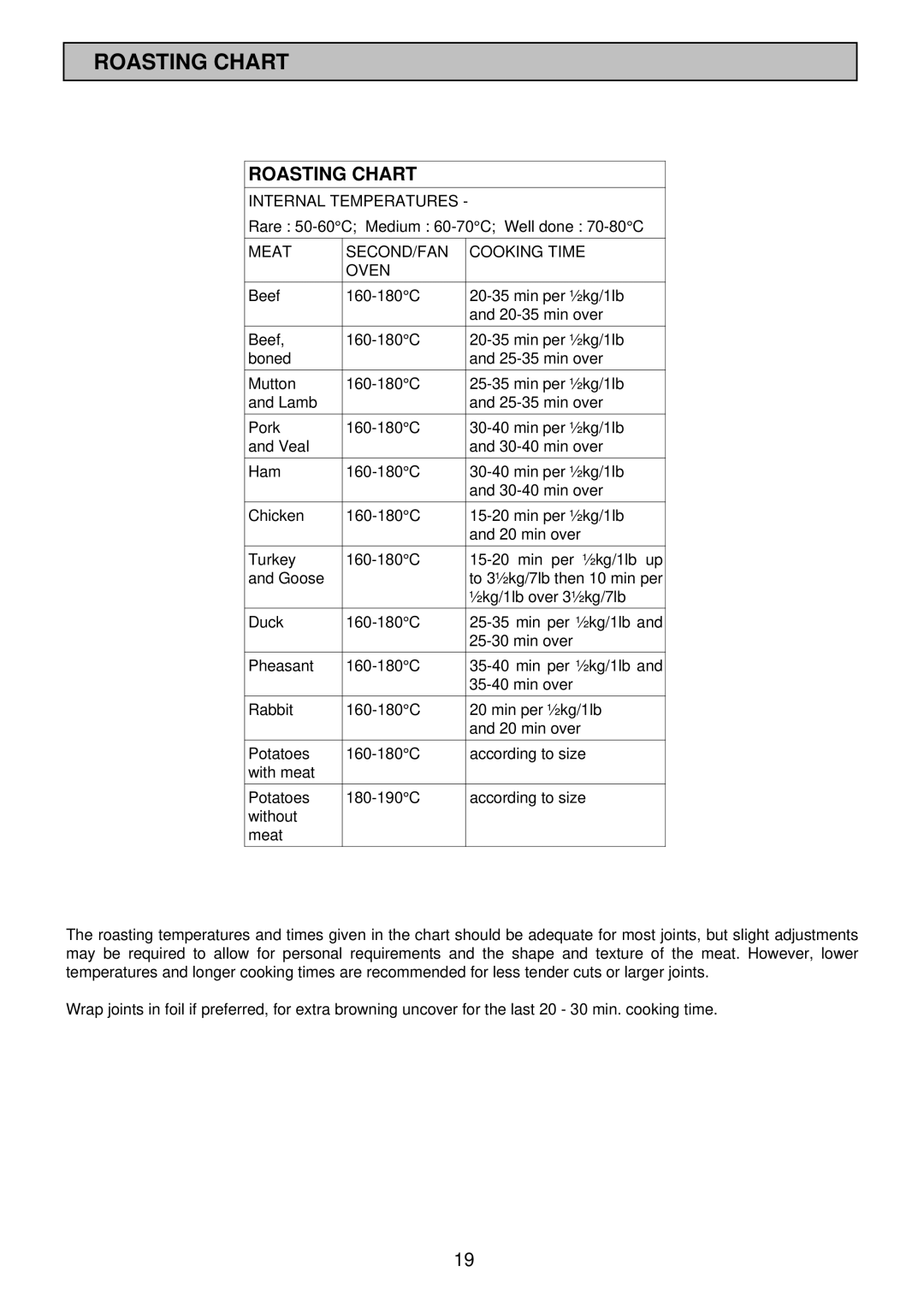 Electrolux SIM 533 installation instructions Roasting Chart 