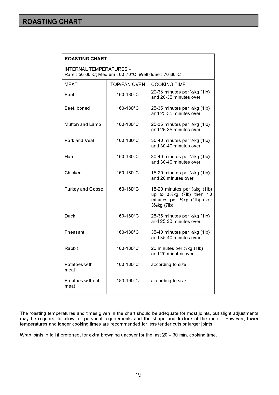 Electrolux SM 554 installation instructions Roasting Chart 