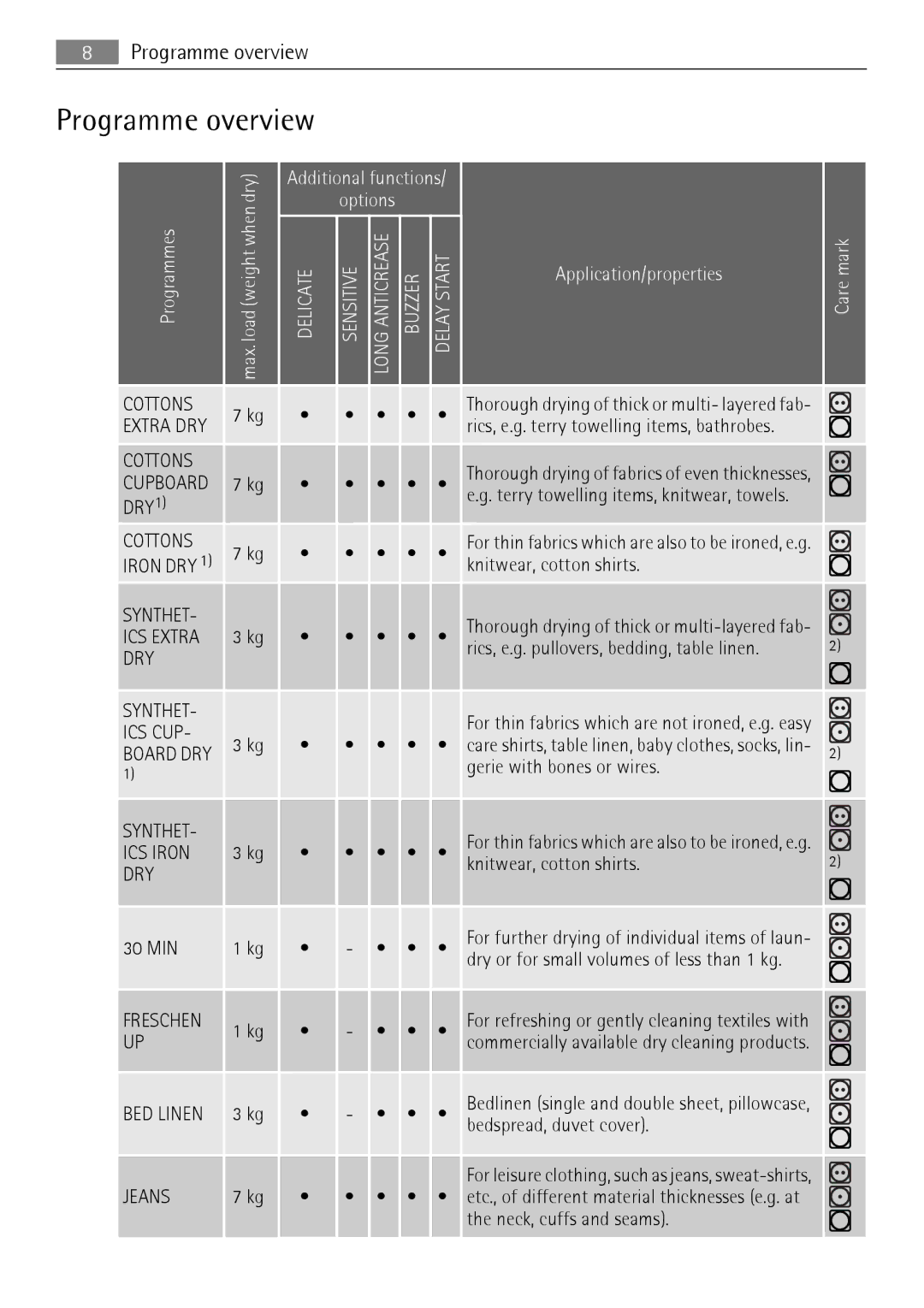 Electrolux T35850 user manual Programme overview 