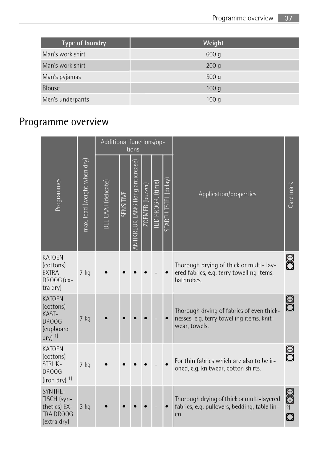 Electrolux T37850 user manual Programme overview, Type of laundry 