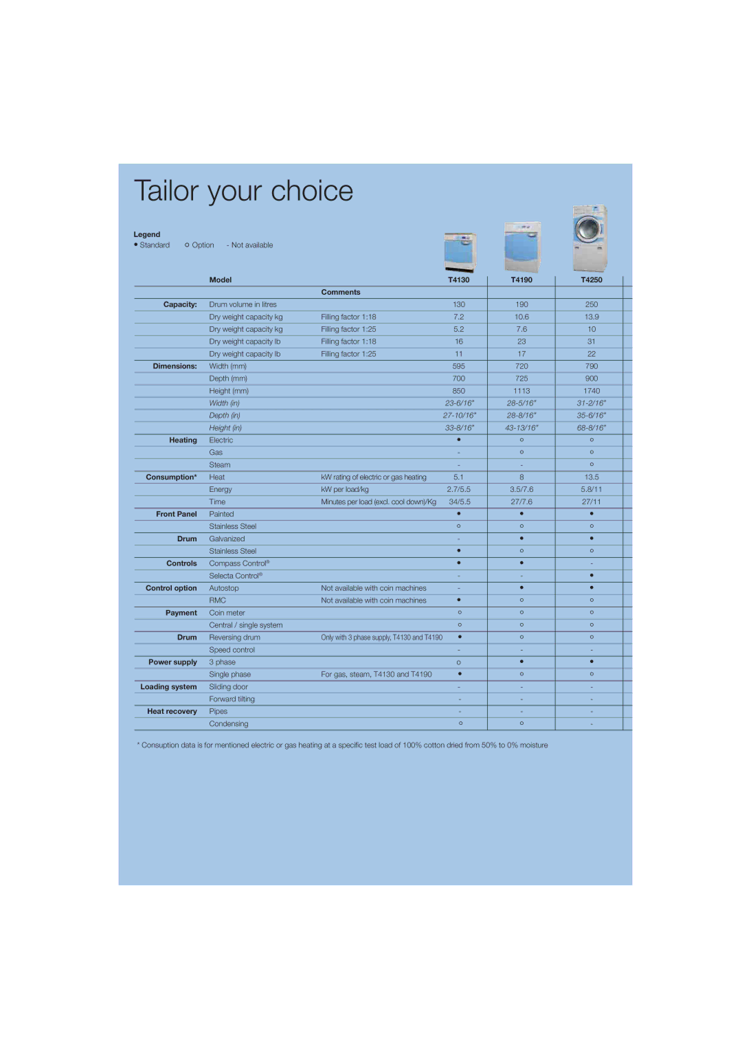 Electrolux T4130, T4190, T4250 manual Tailor your choice 