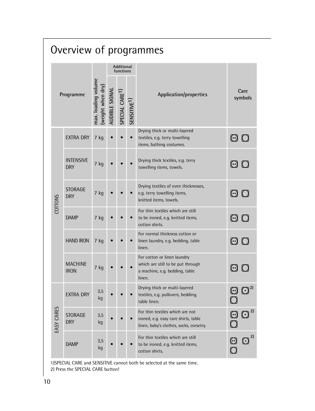 Electrolux T56830 manual Overview of programmes, Programme 