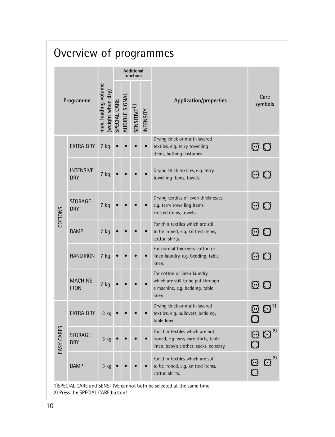 Electrolux T57830 manual Overview of programmes, Programme, Care Symbols 