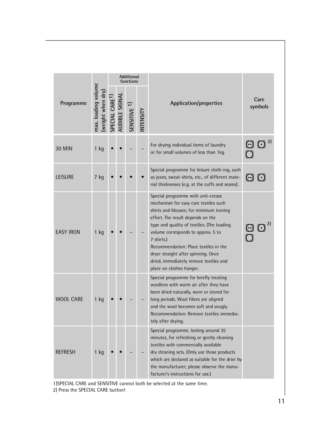 Electrolux T57830 manual Sensitive Intensity, Application/properties 