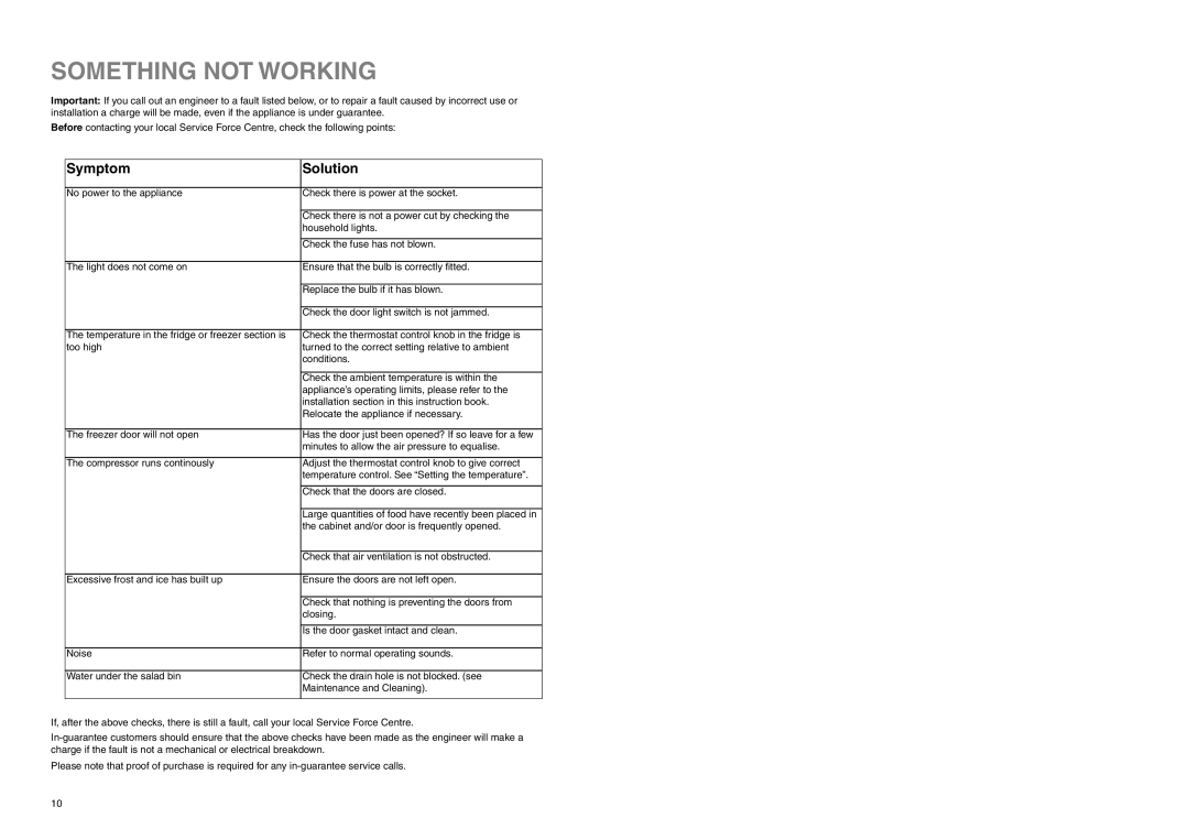 Electrolux TBFF 37 installation instructions Something not Working, Symptom Solution 