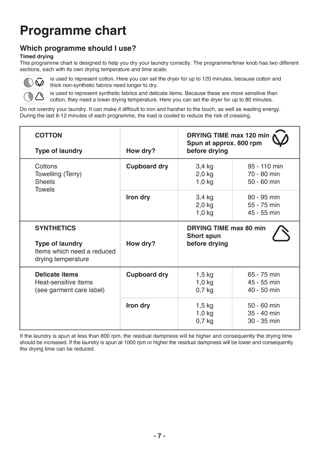 Electrolux TC 180 manual Programme chart, Which programme should I use? 