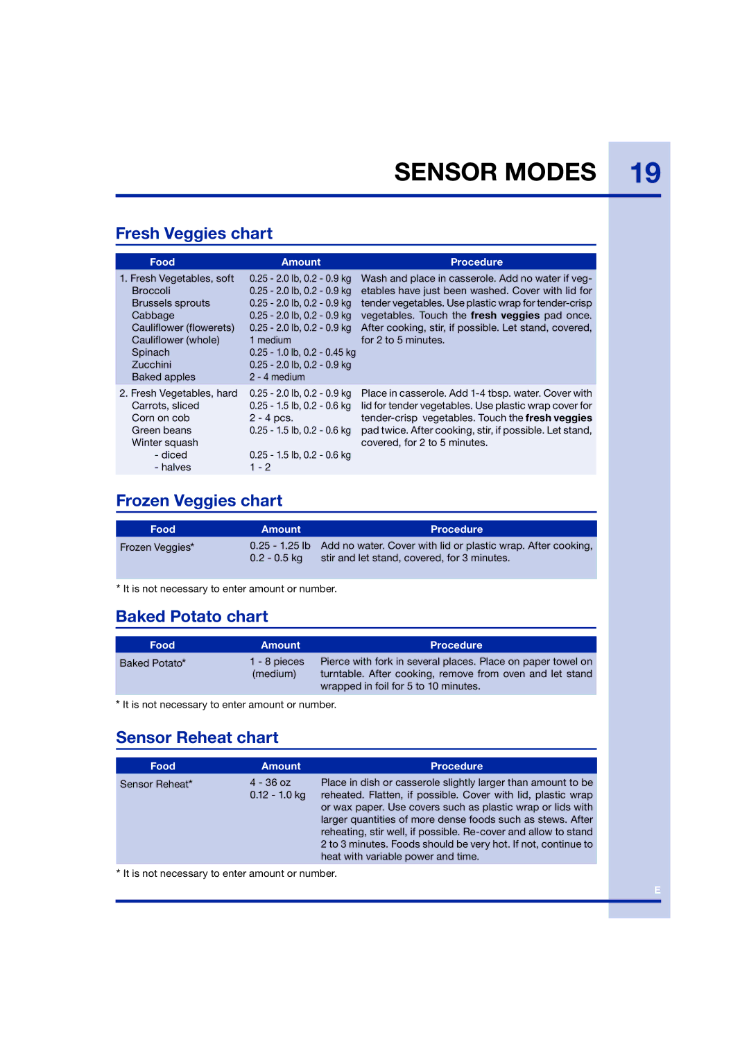 Electrolux TINSEB258WRRZ-EL01 manual Fresh Veggies chart, Frozen Veggies chart, Baked Potato chart, Sensor Reheat chart 