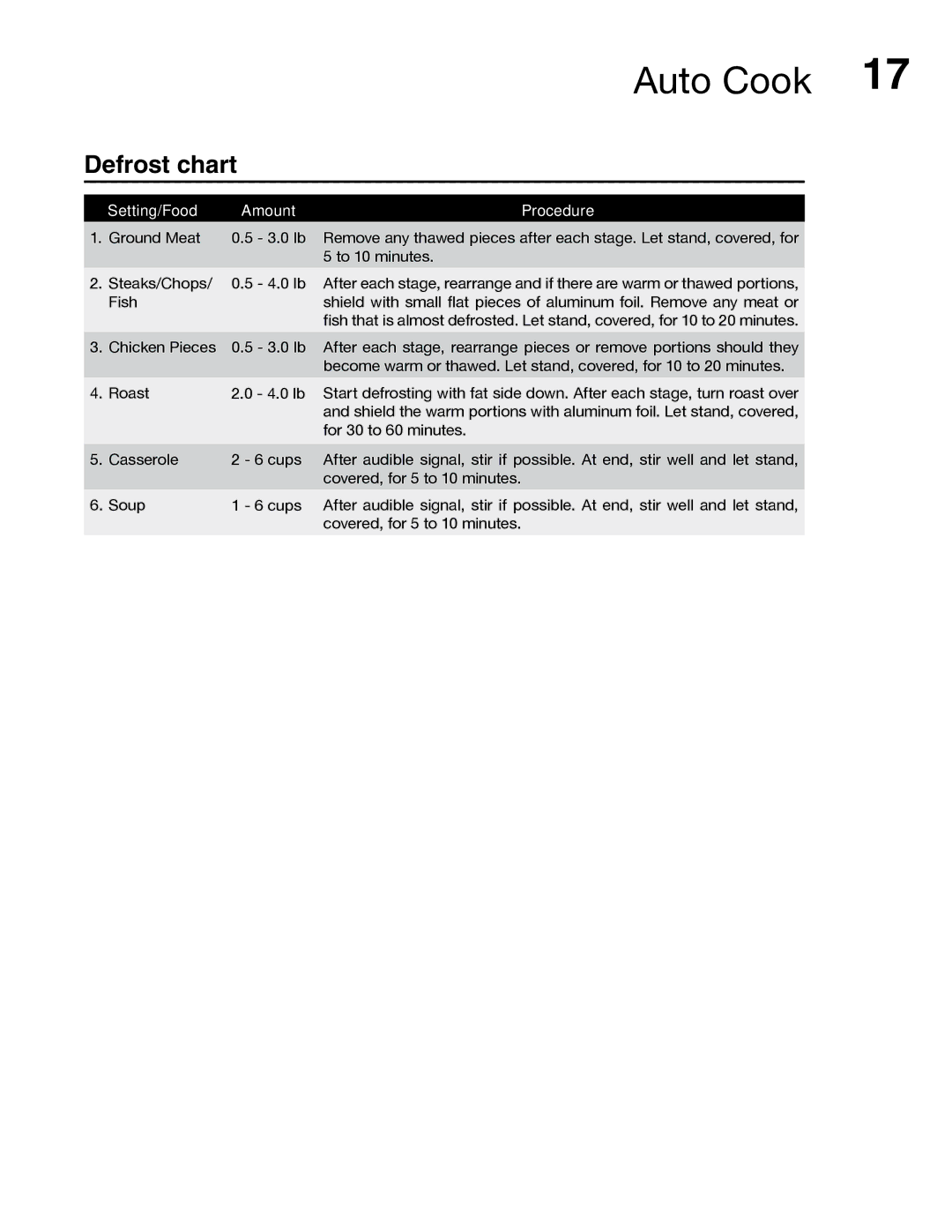 Electrolux PN316902496, TINSLB024MRR0 manual Defrost chart 