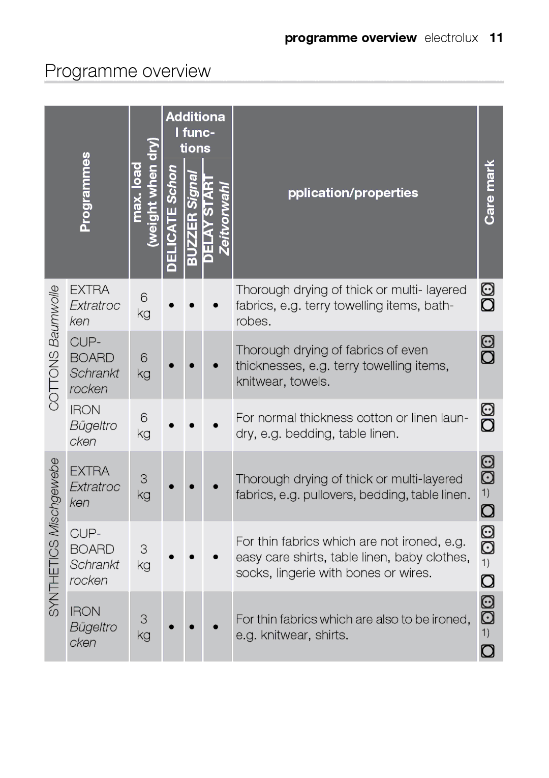 Electrolux TK K2 E user manual Programme overview electrolux 