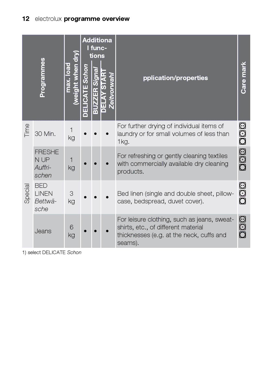 Electrolux TK K2 E user manual Electrolux Programme overview Additiona 