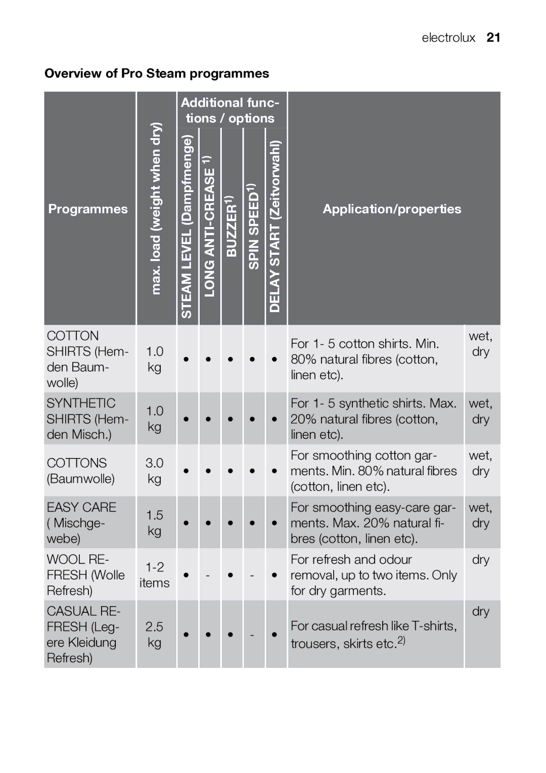 Electrolux TK SL5 E user manual Overview of Pro Steam programmes, Programmes 