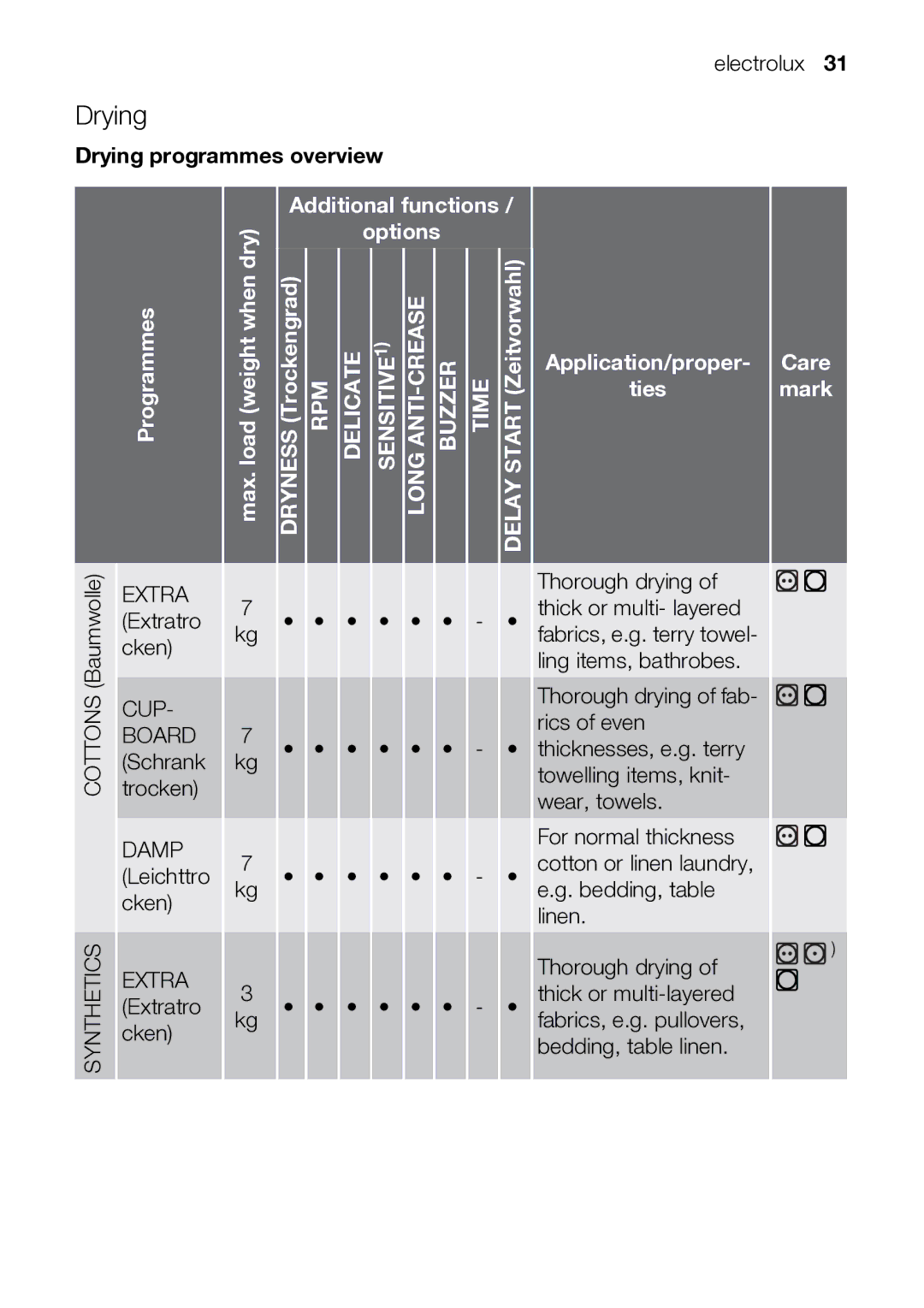 Electrolux TK SL5 E user manual Drying programmes overview 