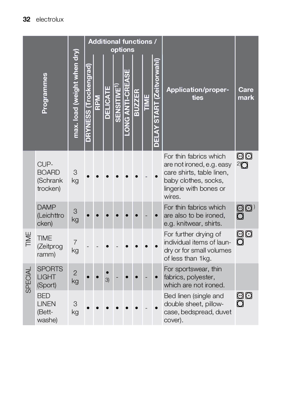 Electrolux TK SL5 E user manual Dry Additional functions Options Programmes 