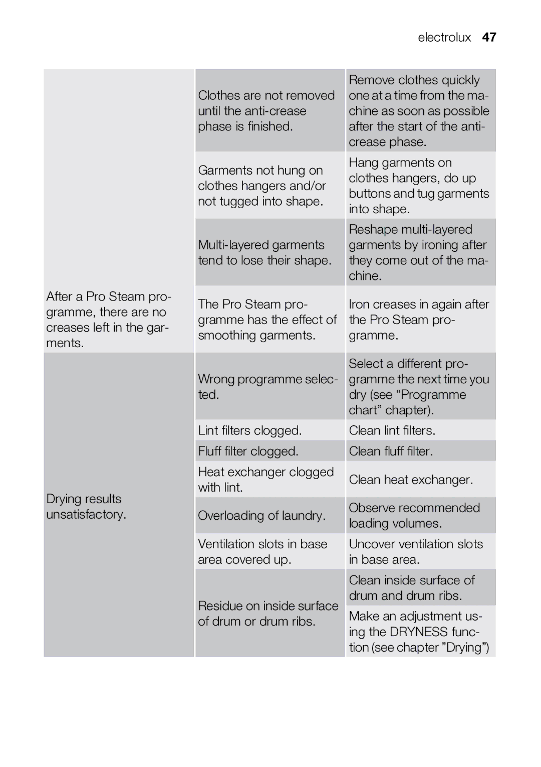 Electrolux TK SL5 E user manual Multi-layered garments tend to lose their shape 