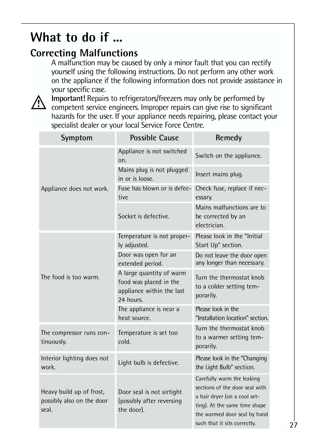 Electrolux U 96040-4 i installation instructions What to do if, Correcting Malfunctions, Symptom Possible Cause Remedy 