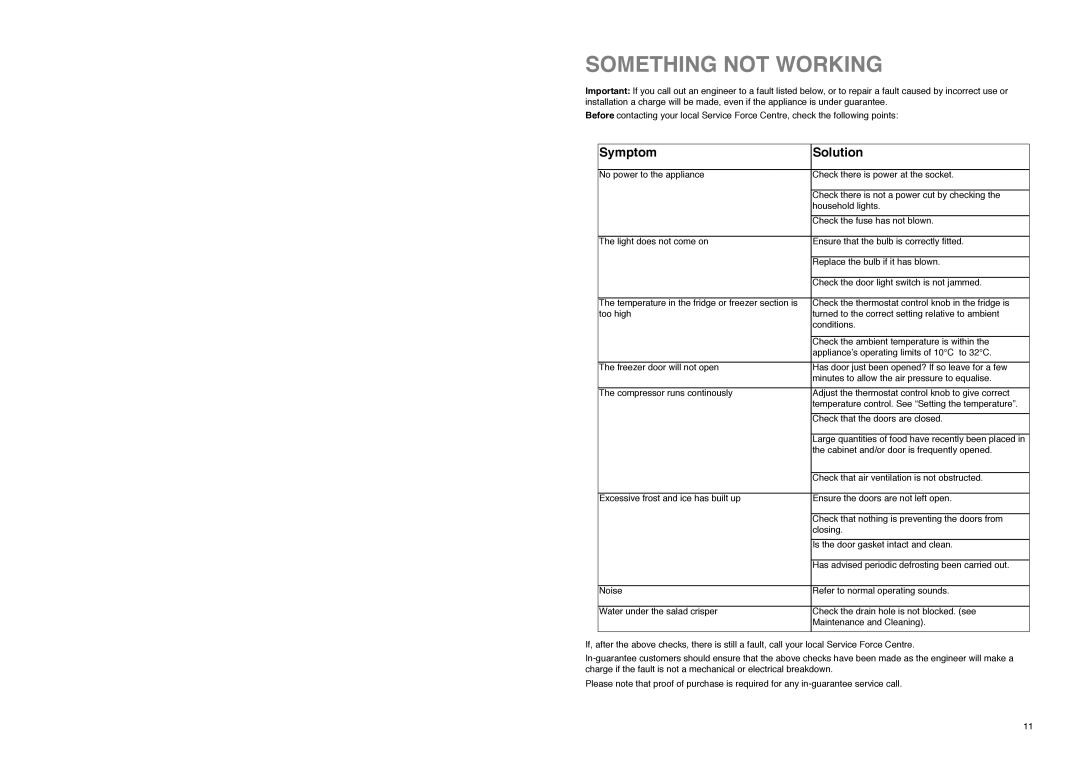 Electrolux U02073 manual Something not Working, Symptom Solution 