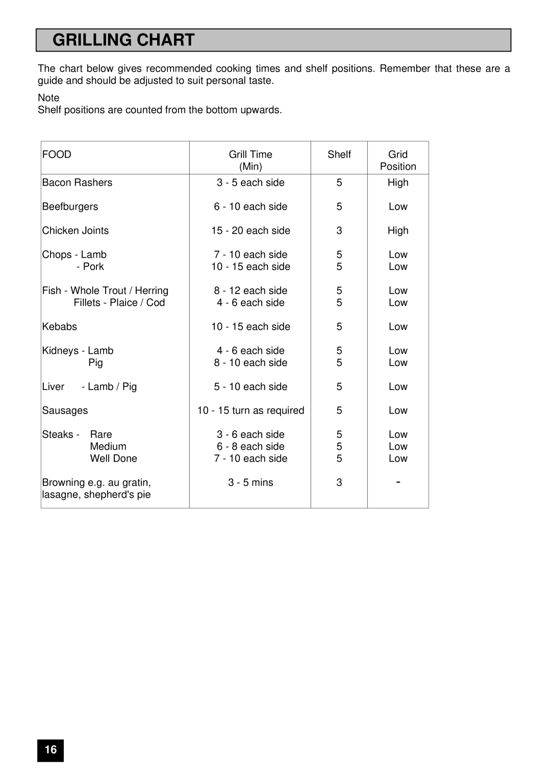 Electrolux U03059 installation instructions Grilling Chart, Food 