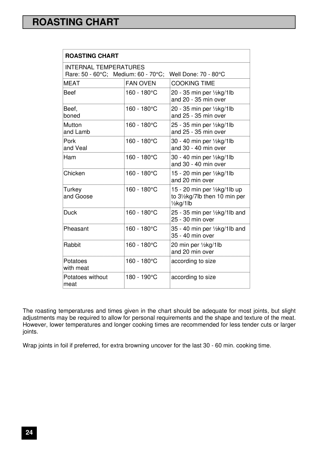 Electrolux U03059 installation instructions Roasting Chart 