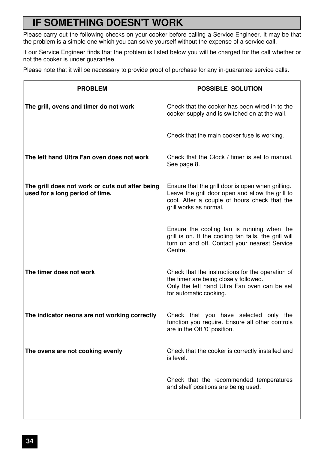 Electrolux U03059 installation instructions If Something Doesnt Work, Problem Possible Solution 