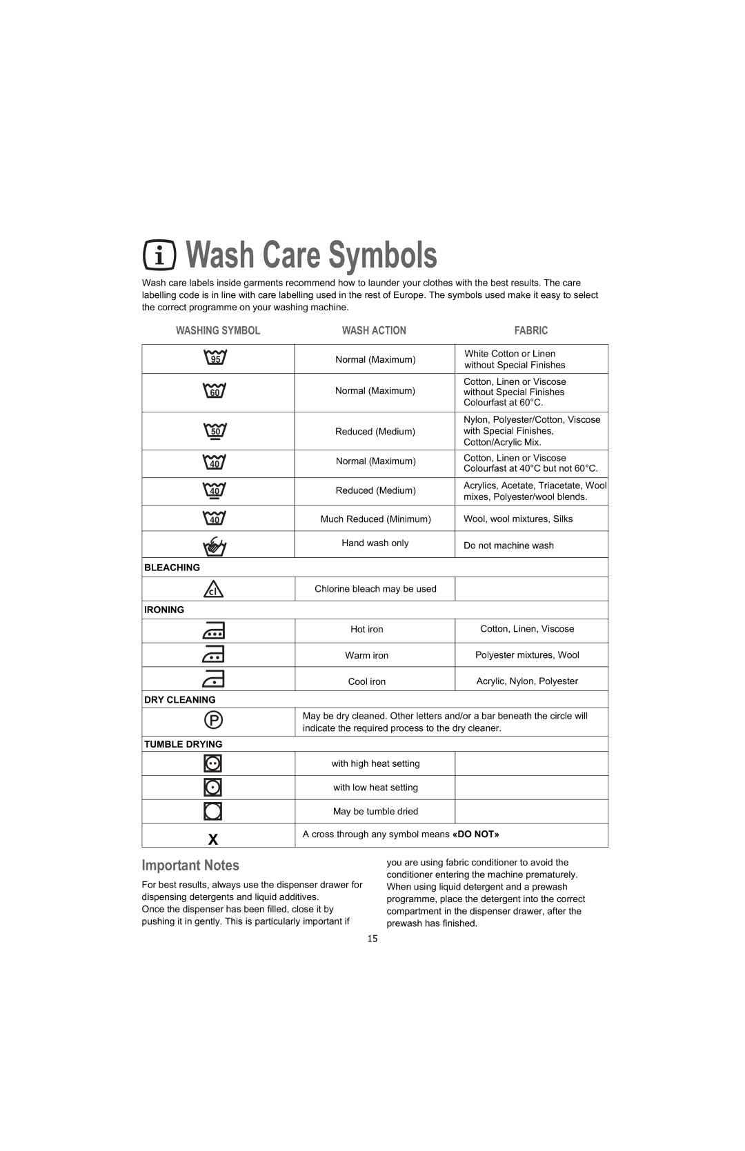 Electrolux U28190 manual Wash Care Symbols, Fabric 