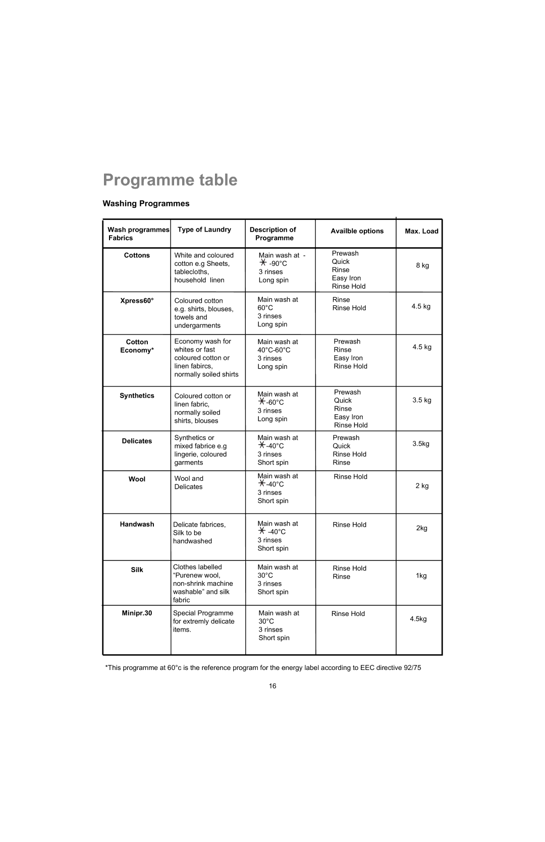 Electrolux U28190 manual Xpress60, Cotton, Economy, Synthetics, Delicates, Wool, Handwash, Minipr.30 