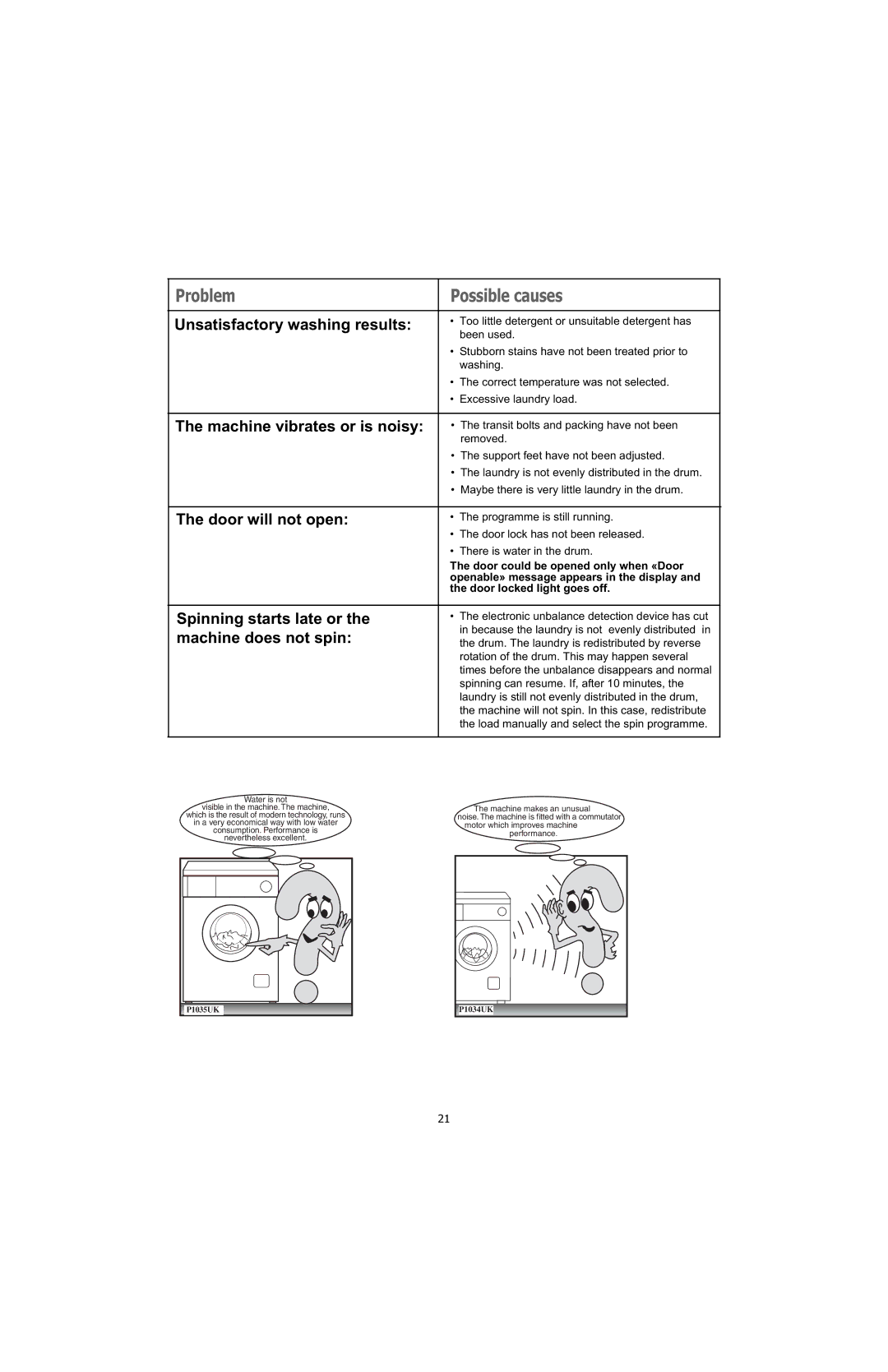 Electrolux U28190 Unsatisfactory washing results, Machine vibrates or is noisy, Door will not open, Machine does not spin 