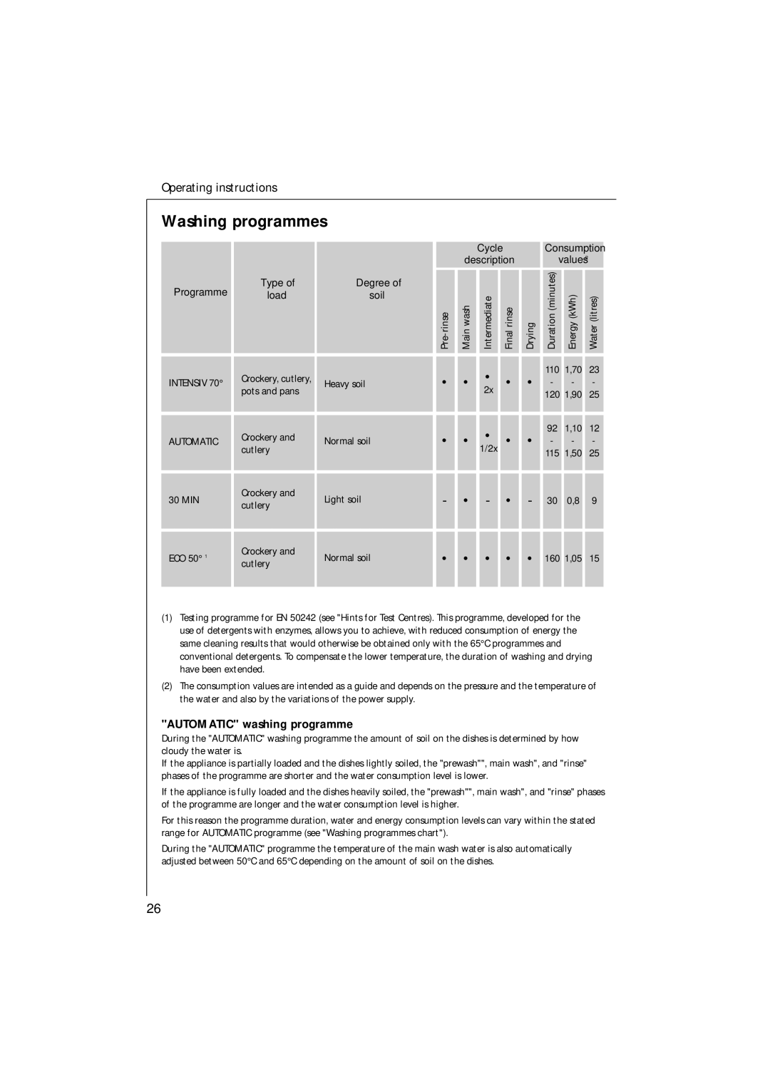 Electrolux U30205 manual Washing programmes, Programme 