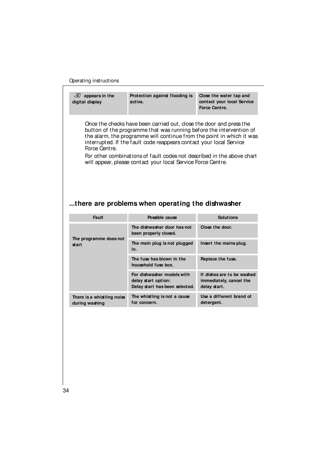 Electrolux U30205 manual There are problems when operating the dishwasher 