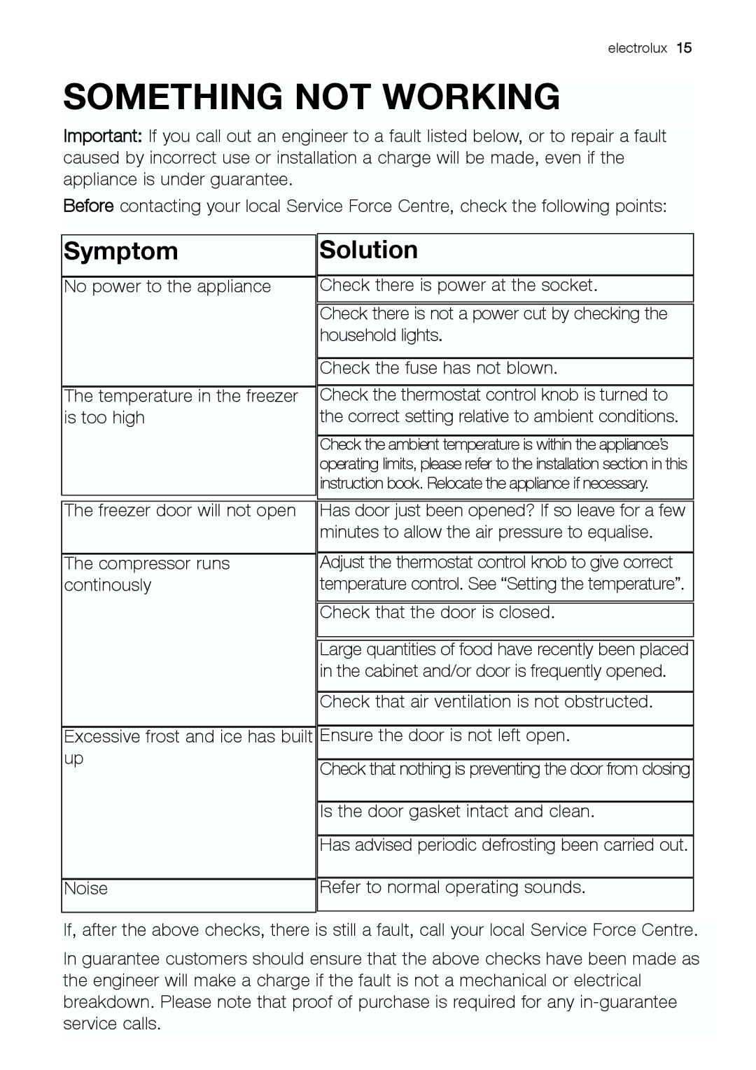 Electrolux U30426 manual 