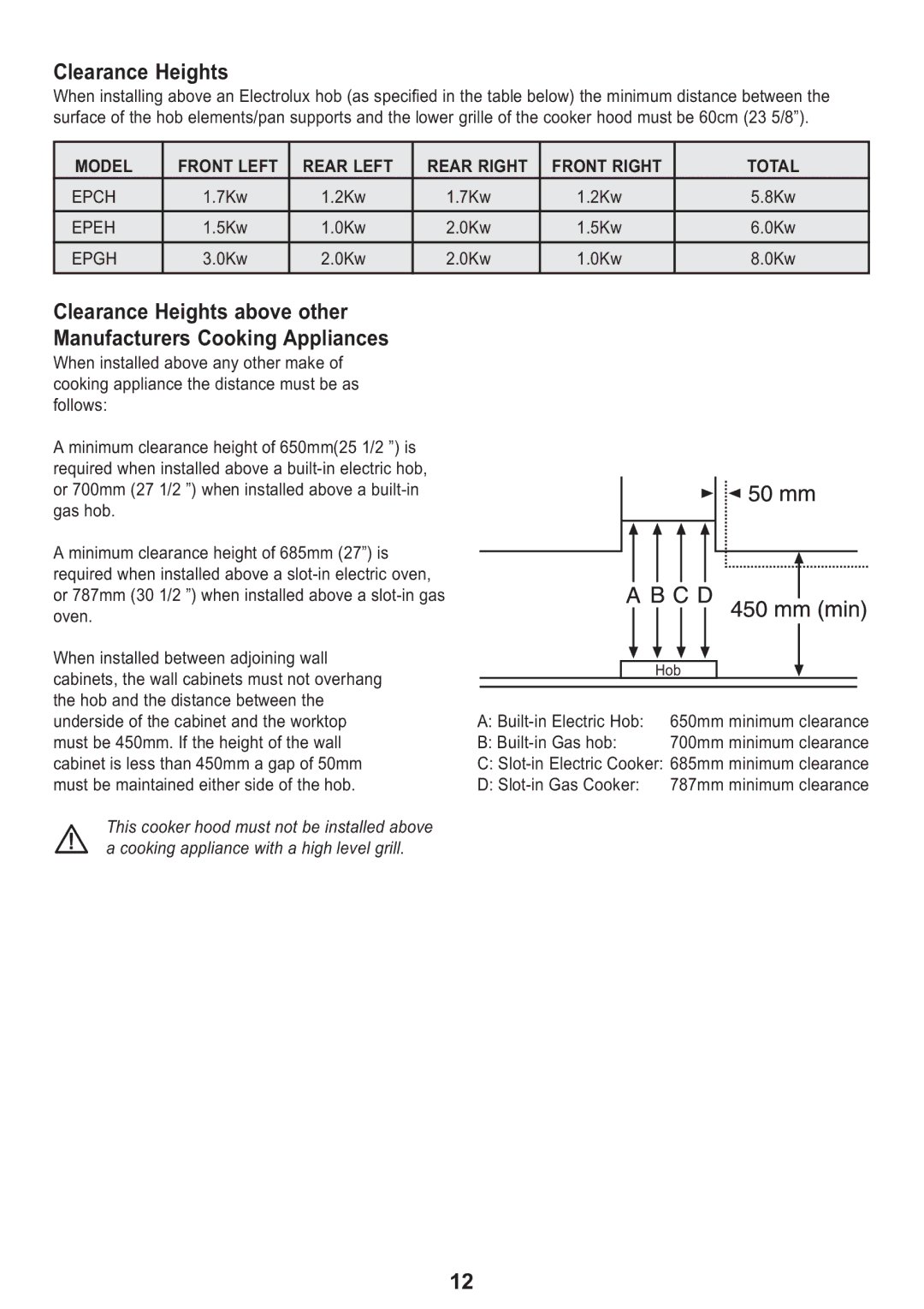 Electrolux Ventilation Hood manual Clearance Heights 