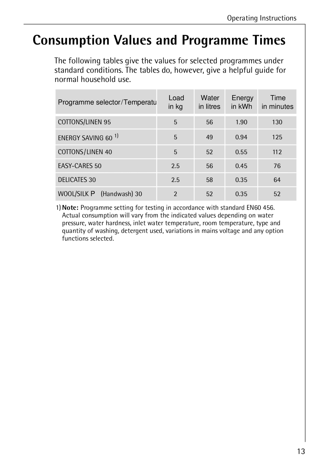 Electrolux W 1450 manual Consumption Values and Programme Times, Load Water Energy Time 