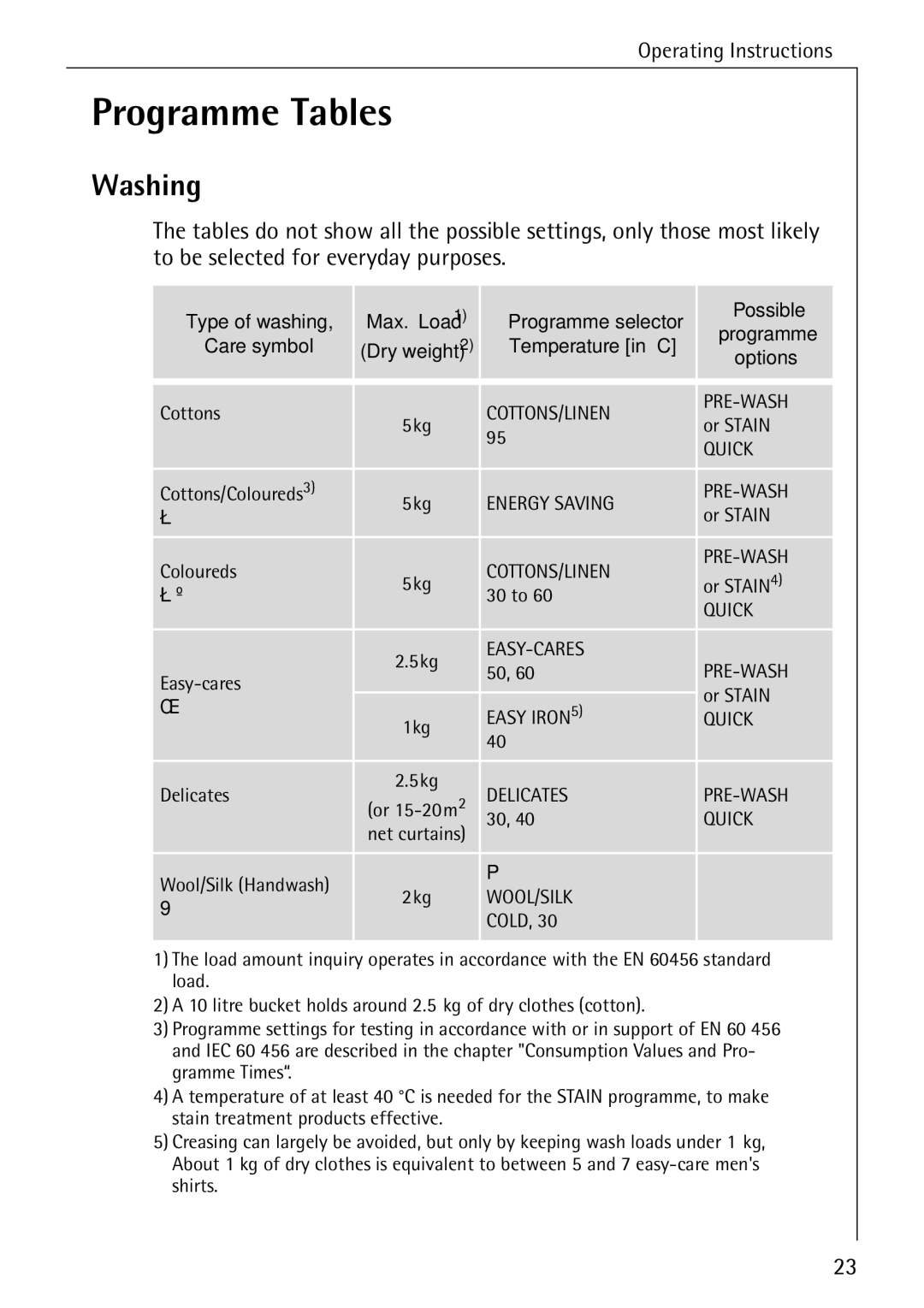 Electrolux W 1450 manual Programme Tables, Washing 