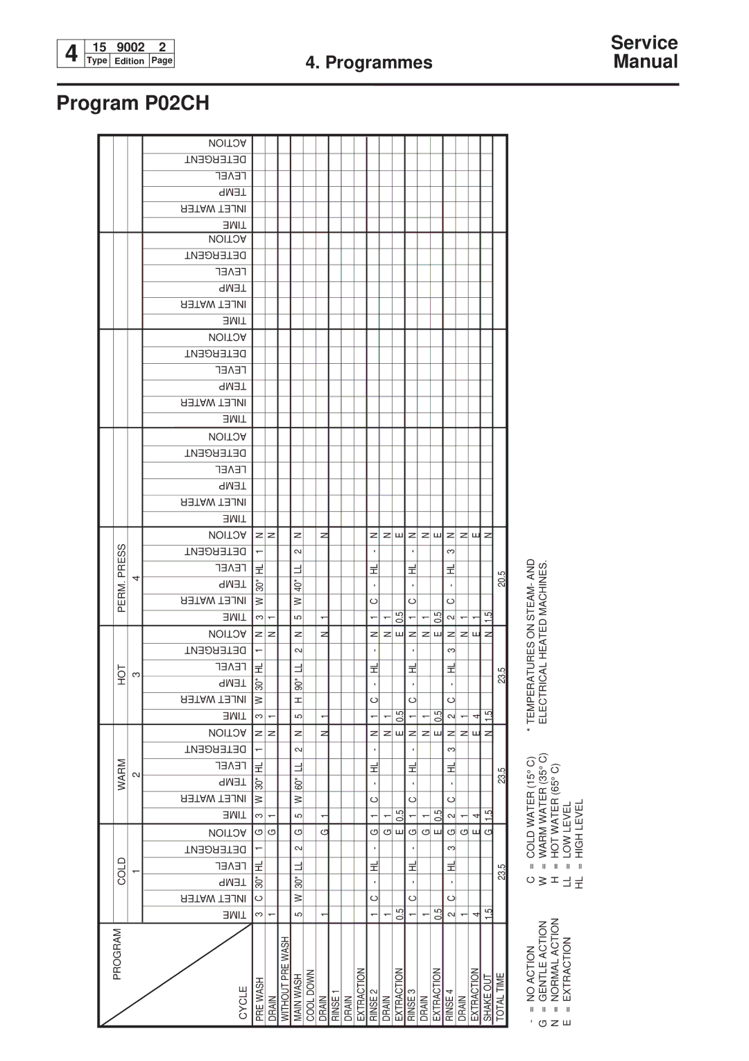 Electrolux W230, W75, W160, W100 service manual P02CH, 23.5 