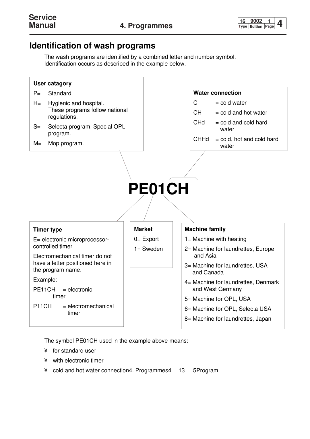 Electrolux W75, W160, W100, W230 service manual PE01CH 