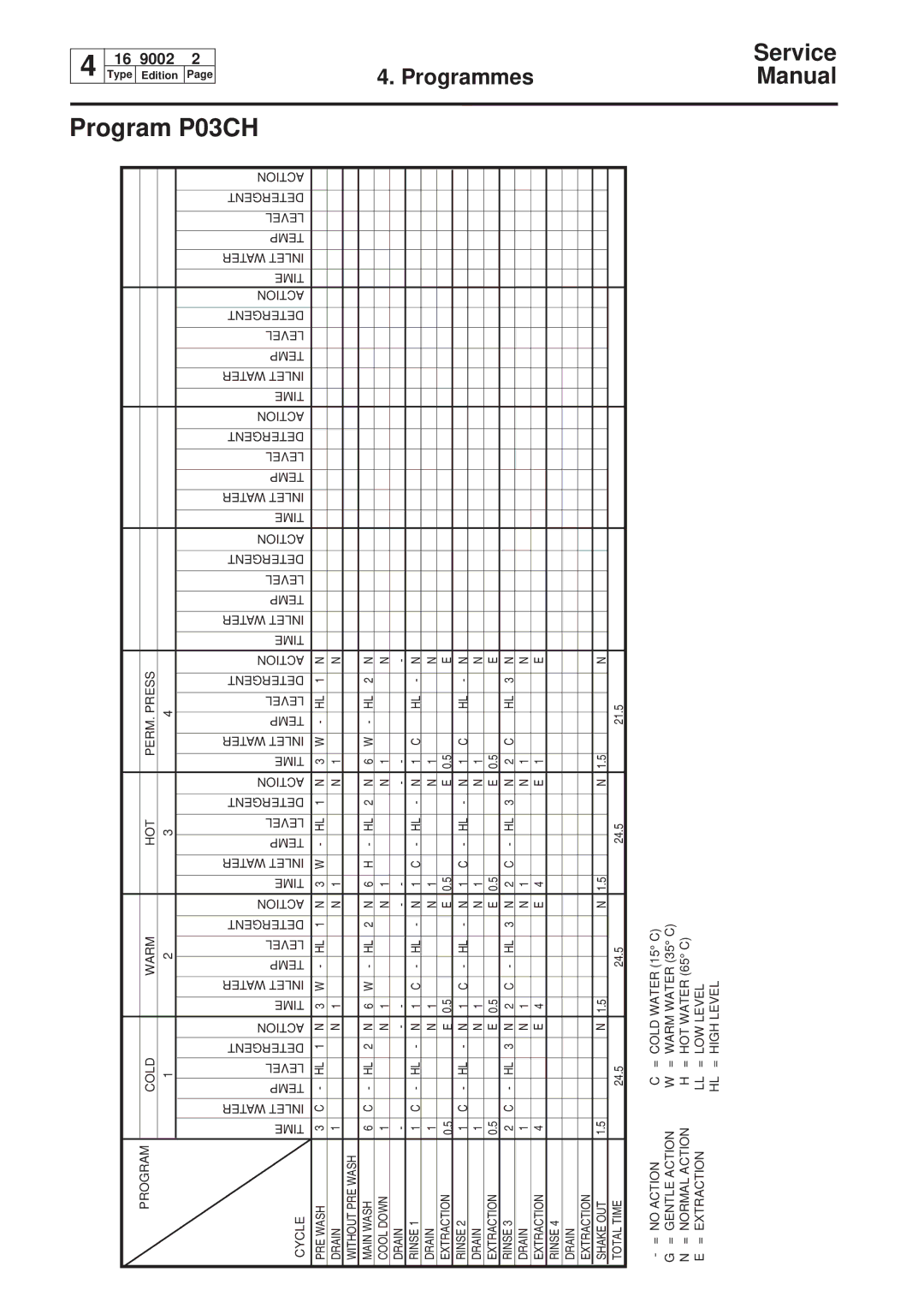 Electrolux W160, W75, W100, W230 service manual P03CH, 24.5 