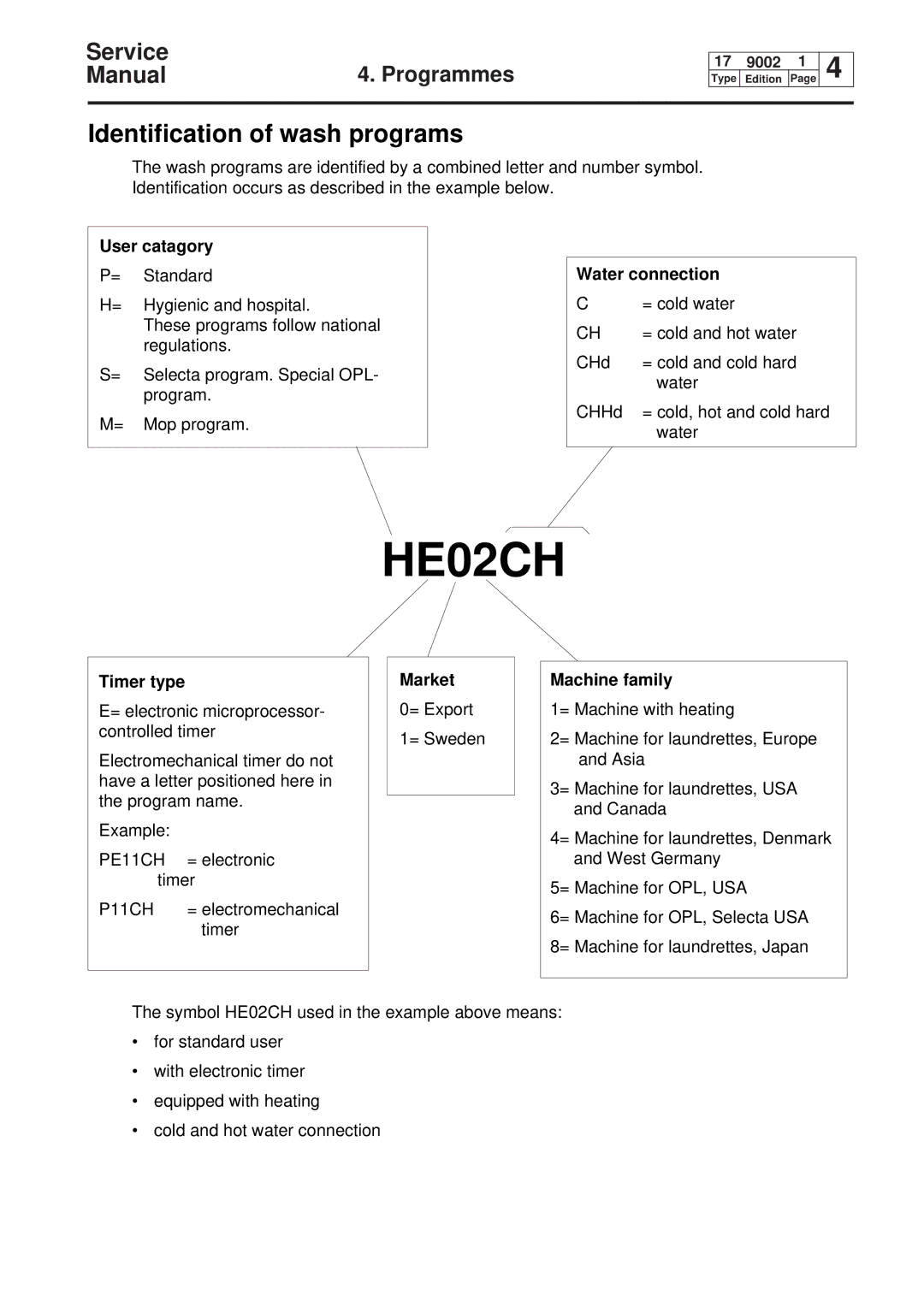 Electrolux W100, W75, W160, W230 service manual HE02CH 