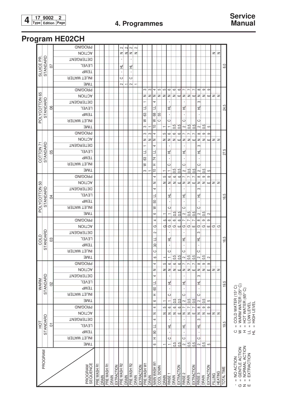 Electrolux W230, W75, W160, W100 service manual HE02CH 