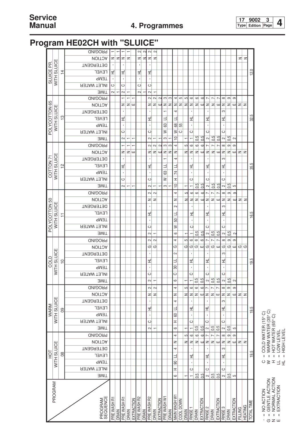 Electrolux W75, W160, W100, W230 service manual Sluice 