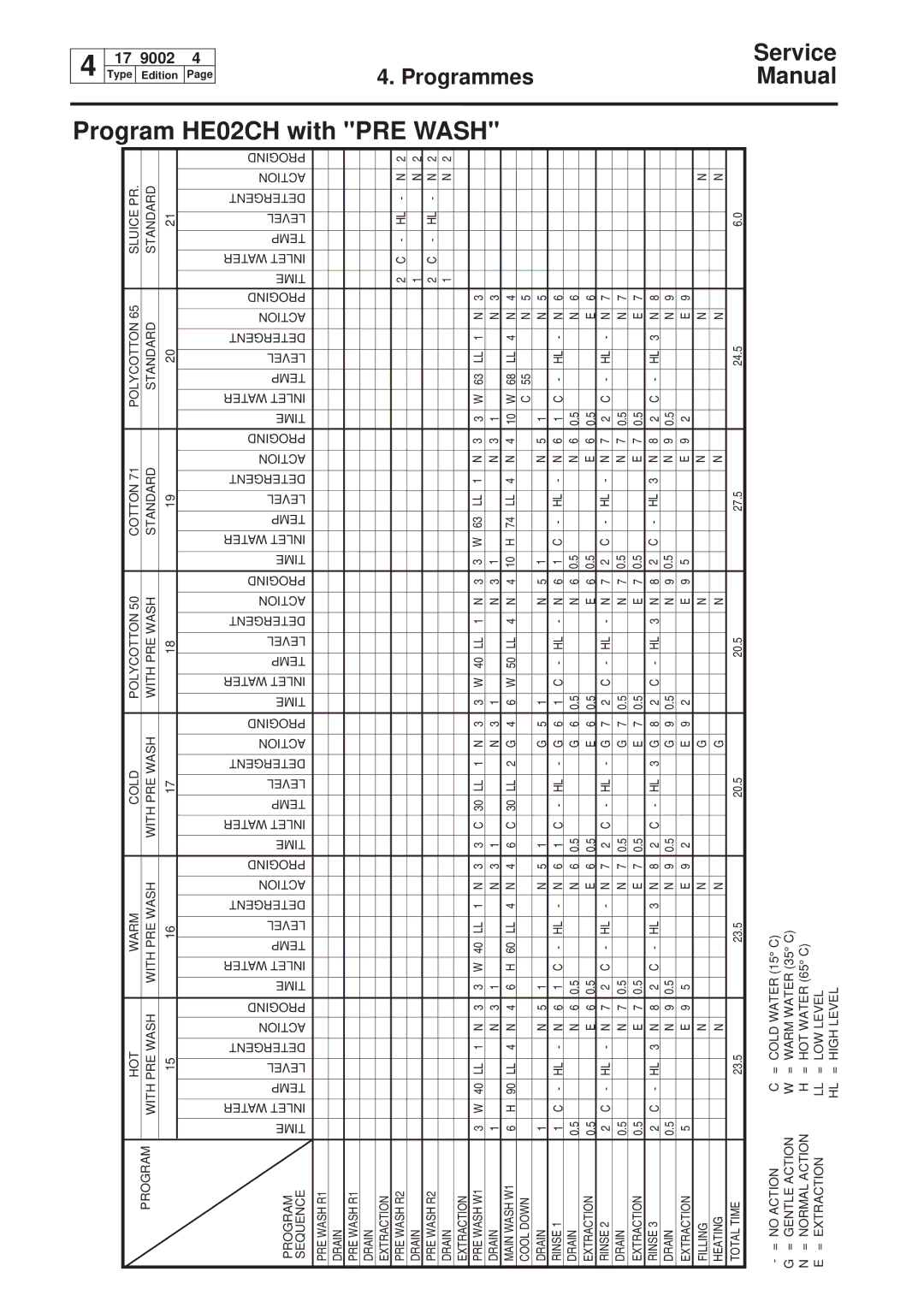 Electrolux W160, W75, W100, W230 service manual Pre, Wash 