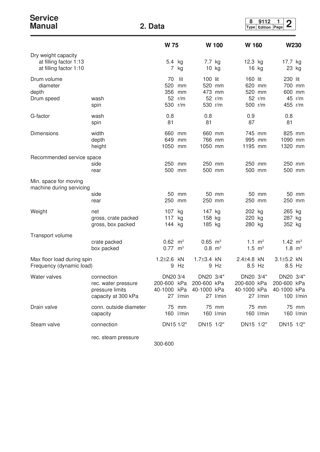 Electrolux W75, W160, W100, W230 service manual Data 