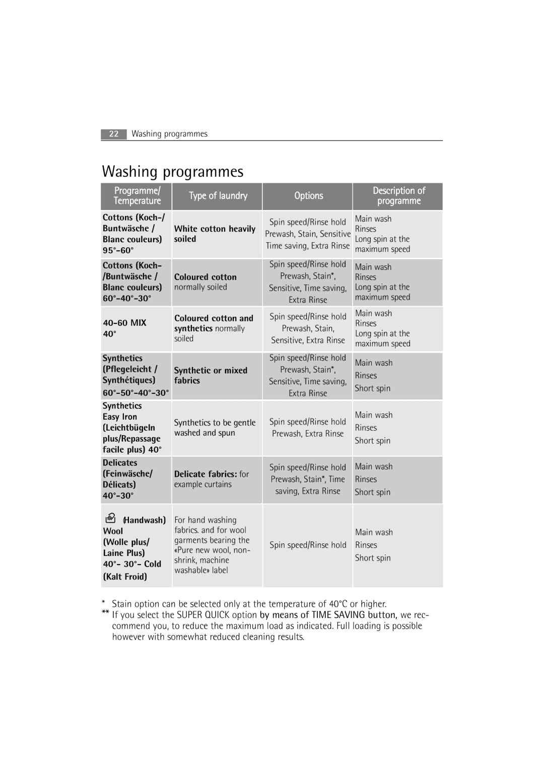 Electrolux WA GLE S7000 user manual Washing programmes, Options 