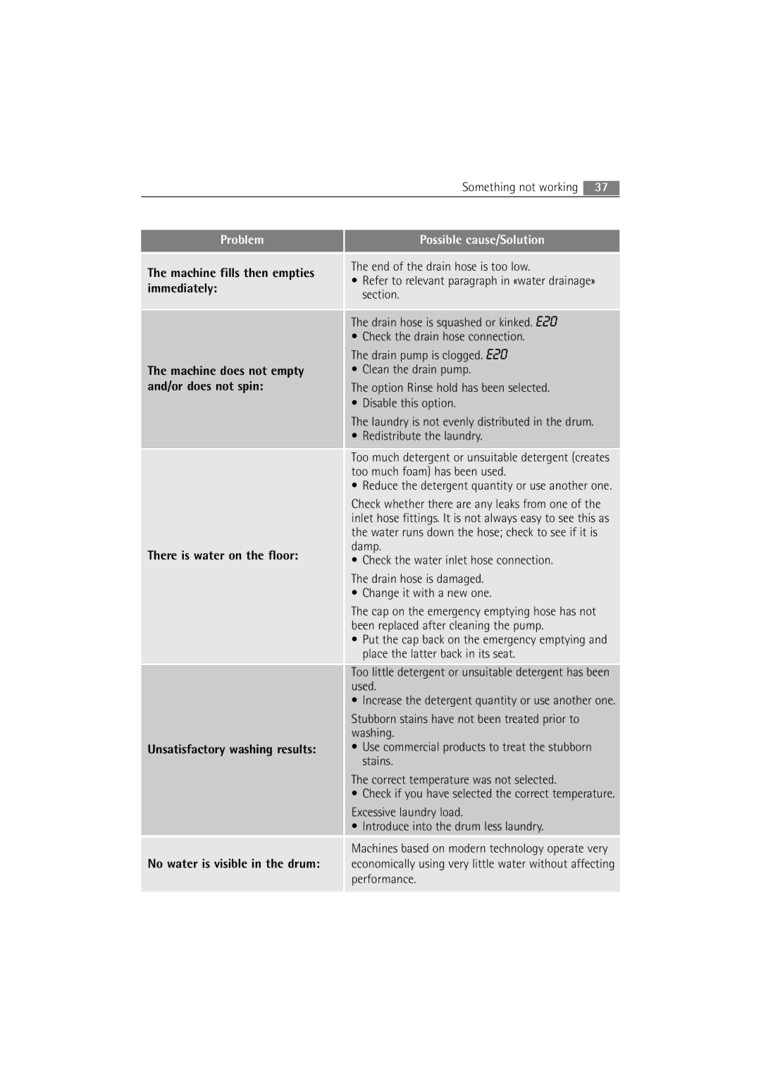 Electrolux WA GLE S7000 user manual Something not working 