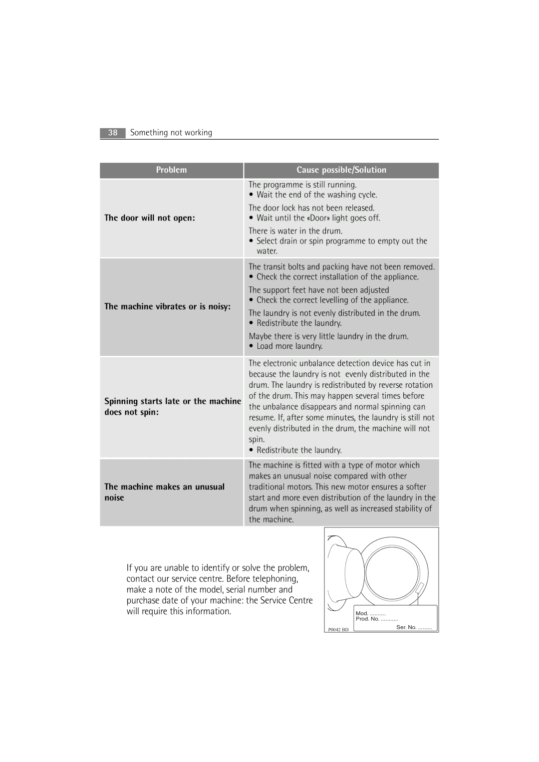 Electrolux WA GLE S7000 user manual Cause possible/Solution 