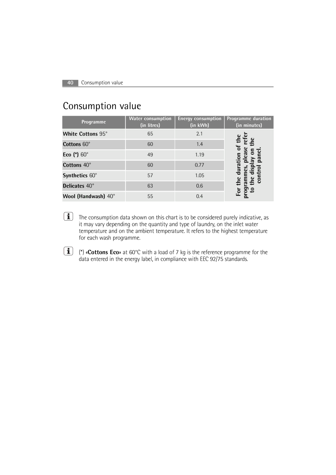 Electrolux WA GLE S7000 user manual Consumption value, White Cottons Eco Synthetics Delicates Wool Handwash 