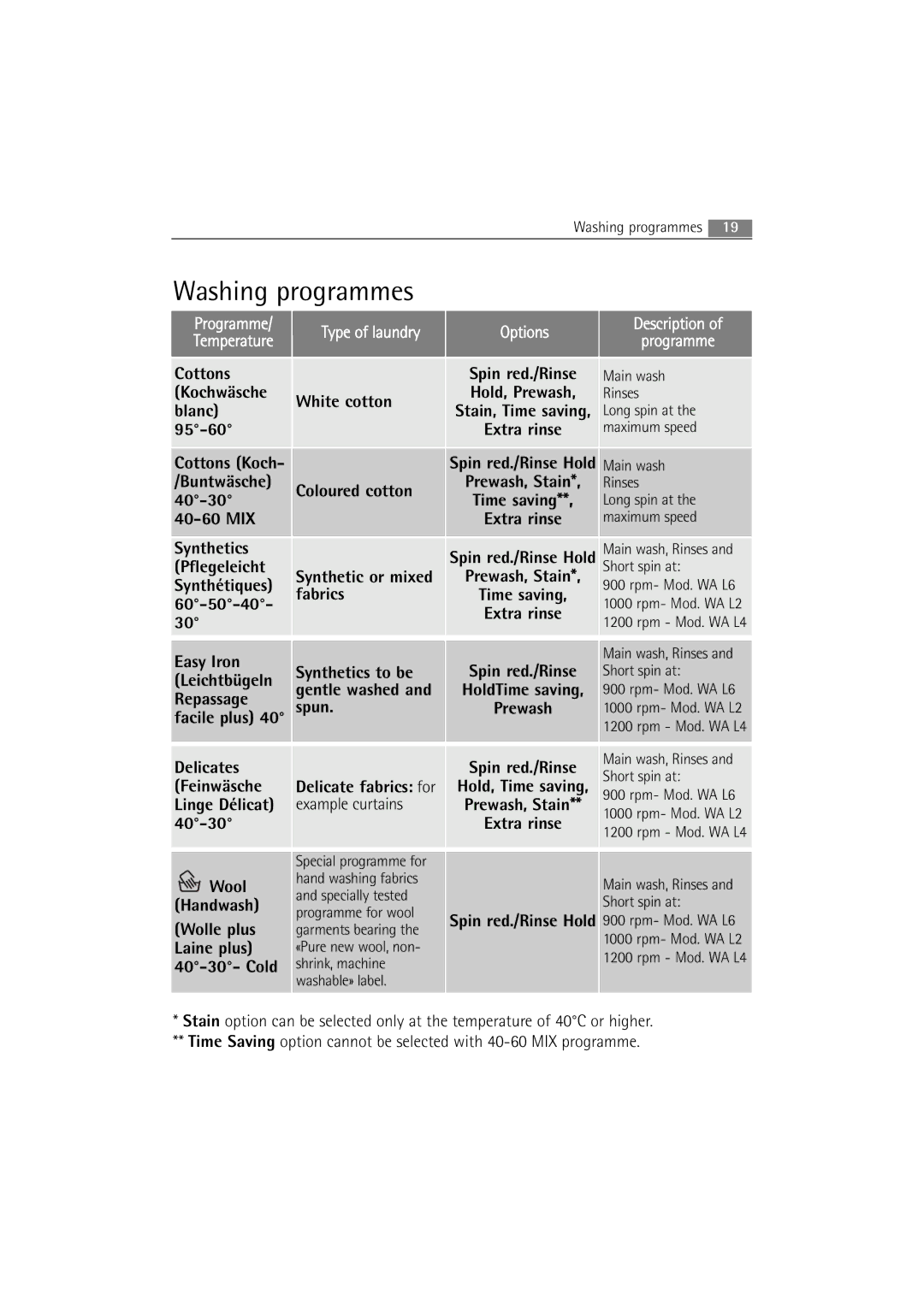 Electrolux WA L4 E100, WA L6 E100, WA L2 E100 user manual Washing programmes 