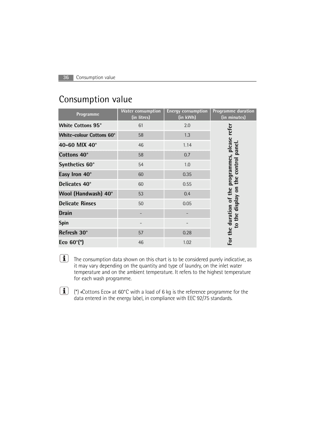 Electrolux WA L6 E100, WA L4 E100, WA L2 E100 user manual Consumption value 