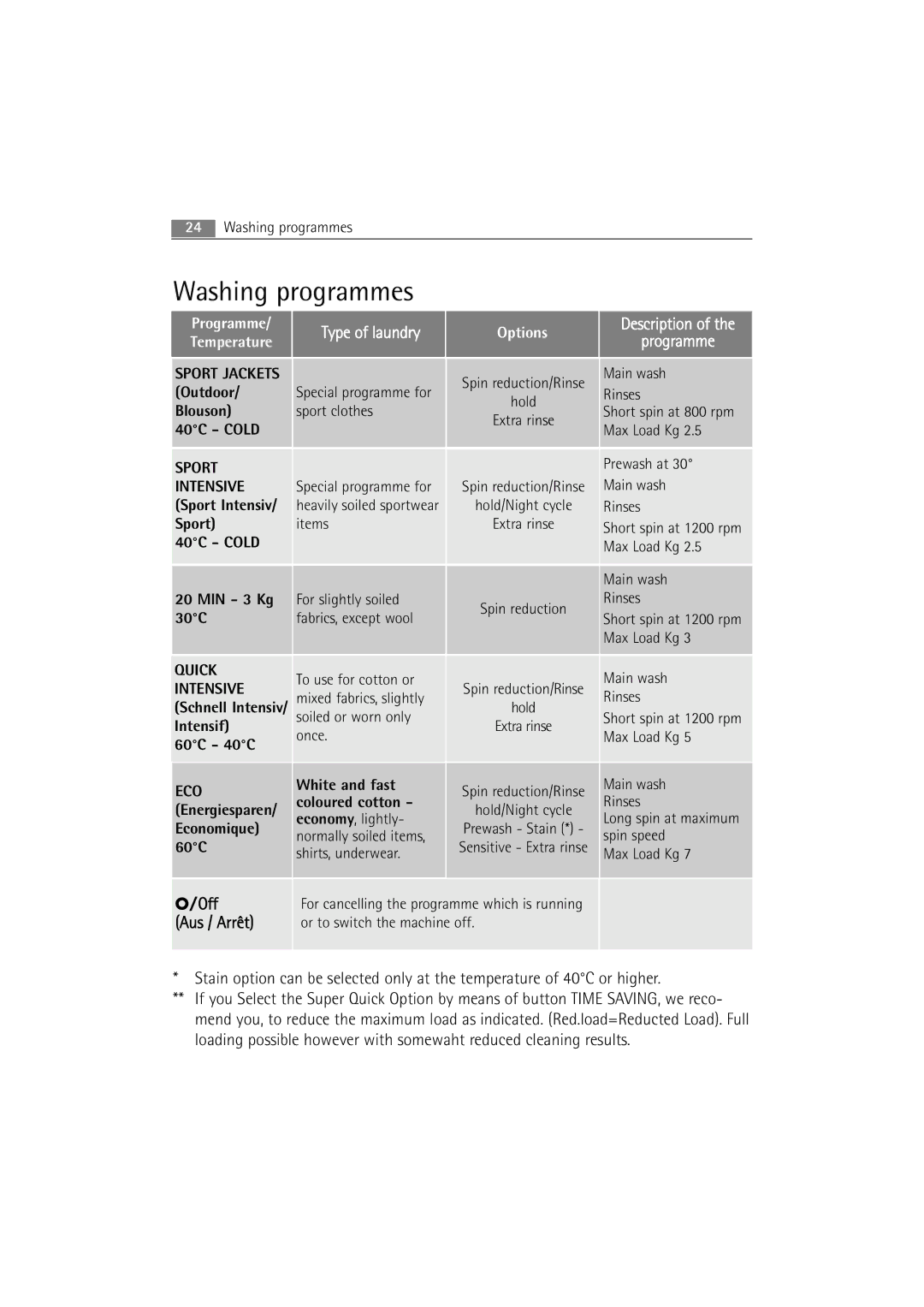 Electrolux WA SL1 E100 user manual Description Programme 