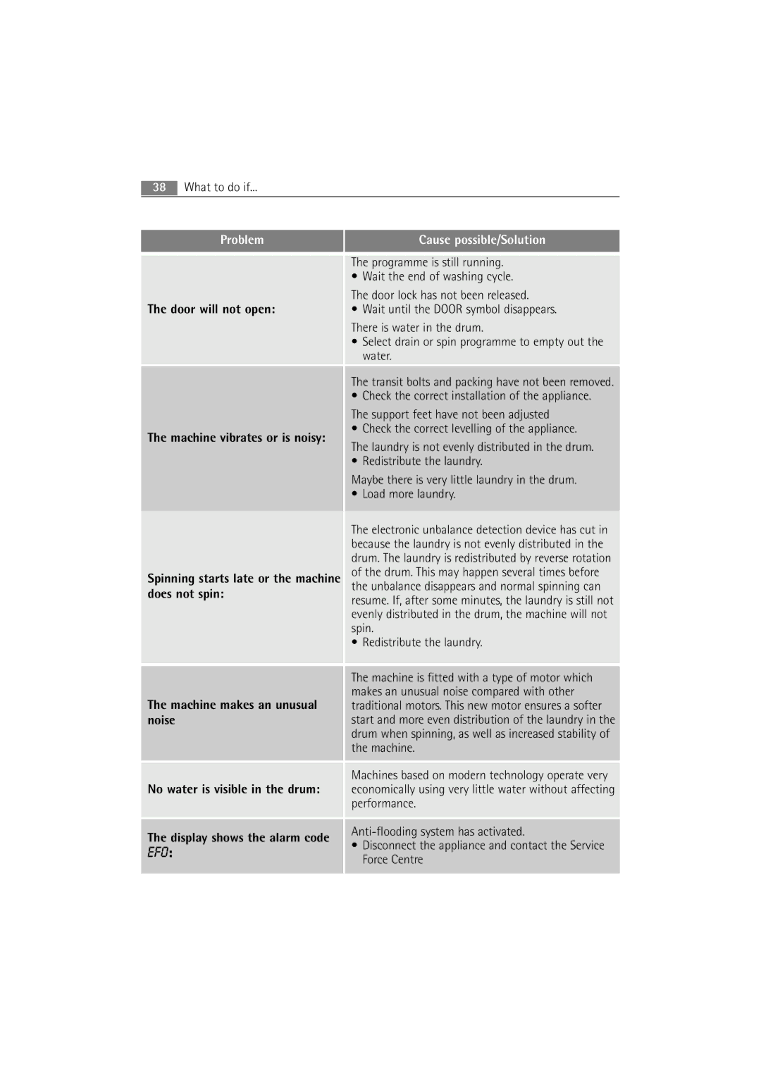 Electrolux WA SL1 E100 user manual Cause possible/Solution 